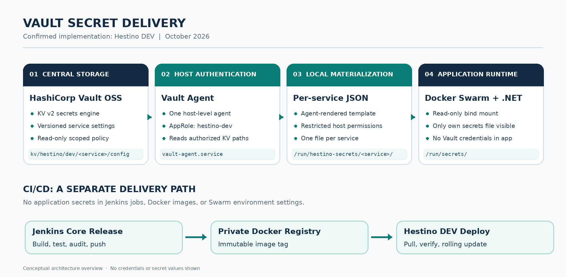 dream-consistency-vault-overview.png